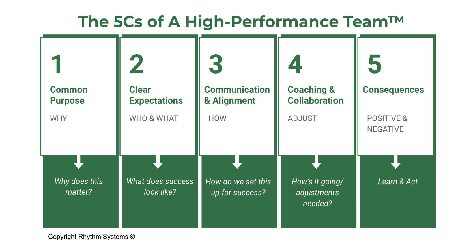 what are the 5 c's of presentation